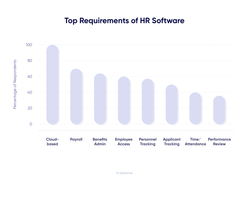 Graphic of popular HR Systems features
